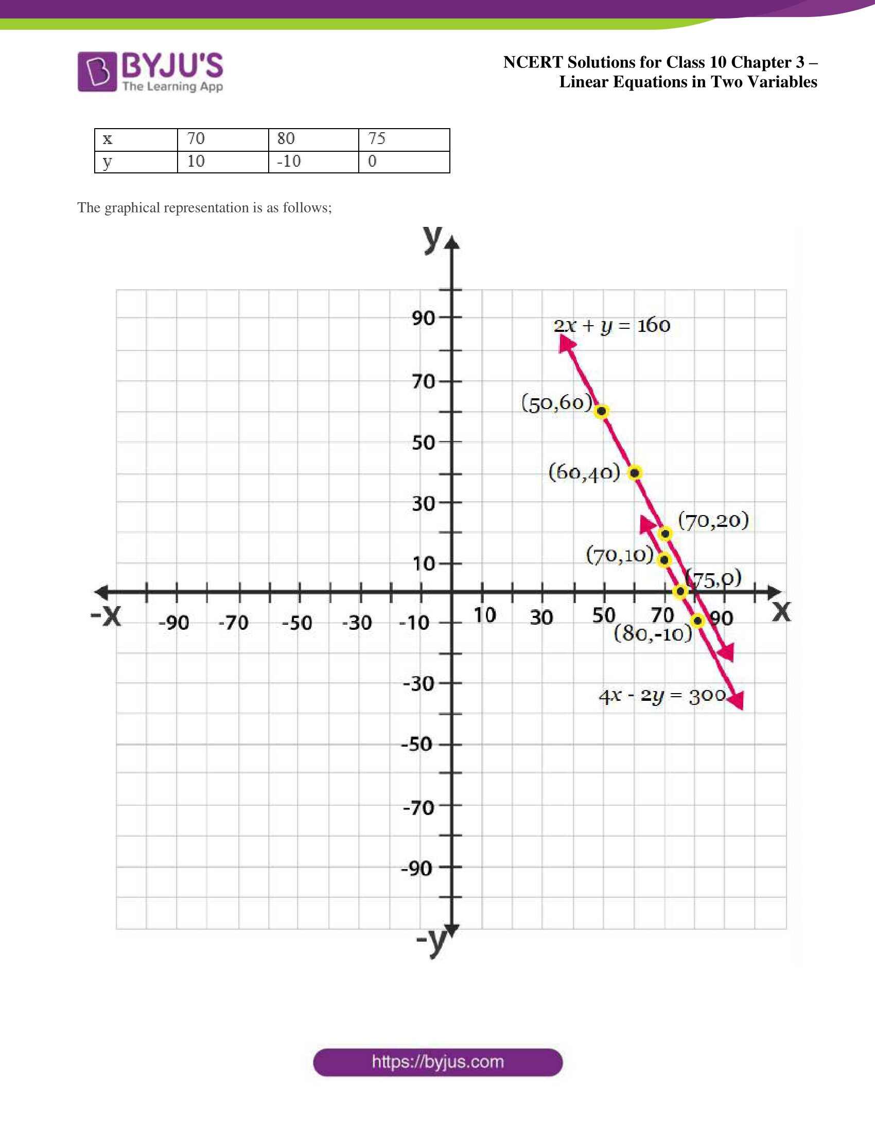 NCERT Solutions for Class 10 Chapter 3 Linear Equations in Two Variables NCERT Solutions for Class 10 Chapter 3 Linear Equations in Two Variables